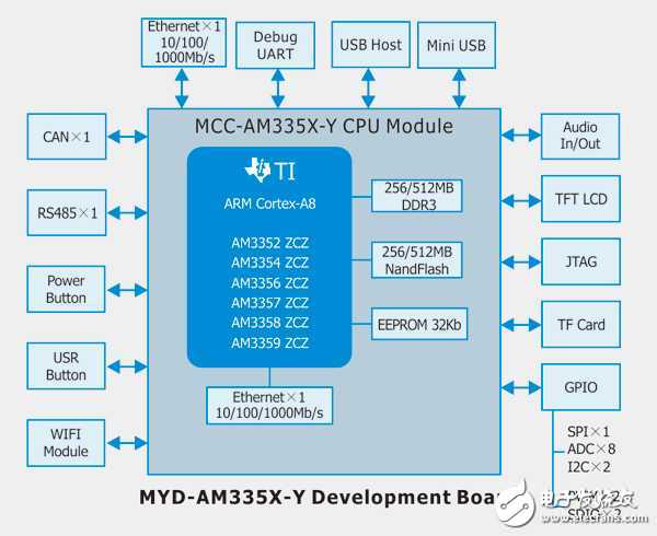 深入探索TI AM335x Y开发板 基于Cortex-A8内核的嵌入式开发利器