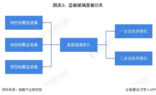 2022年中国电子玻璃行业细分市场现状与发展趋势分析 盖板玻璃原片市场大有可为